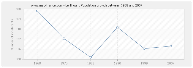 Population Le Thour